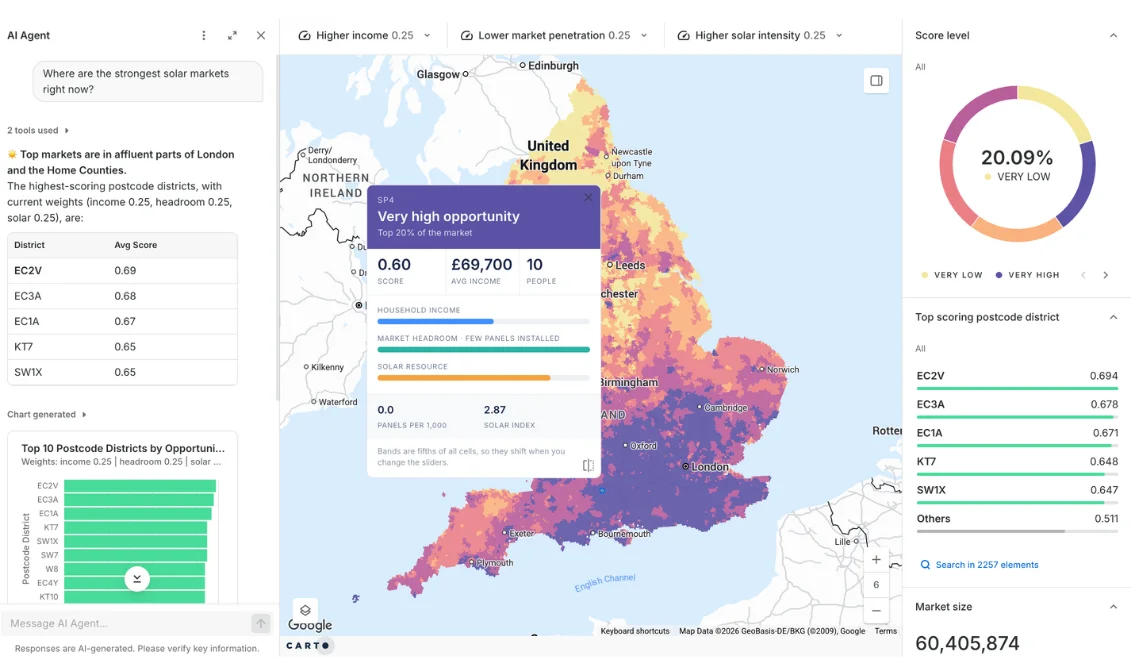 A CARTO AI Agent on a Builder map answering where the strongest solar markets in England and Wales are, with a table and chart of the top-scoring postcode districts and a pop-up showing one area's score, income, and solar resource