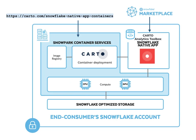 Diagram of the CARTO Native App running inside an end consumer’s Snowflake account: Snowpark Container Services hosting the CARTO container deployment and image registry, CPU and GPU compute, Snowflake optimized storage, and the CARTO Analytics Toolbox Snowflake Native App installed from the Snowflake Marketplace