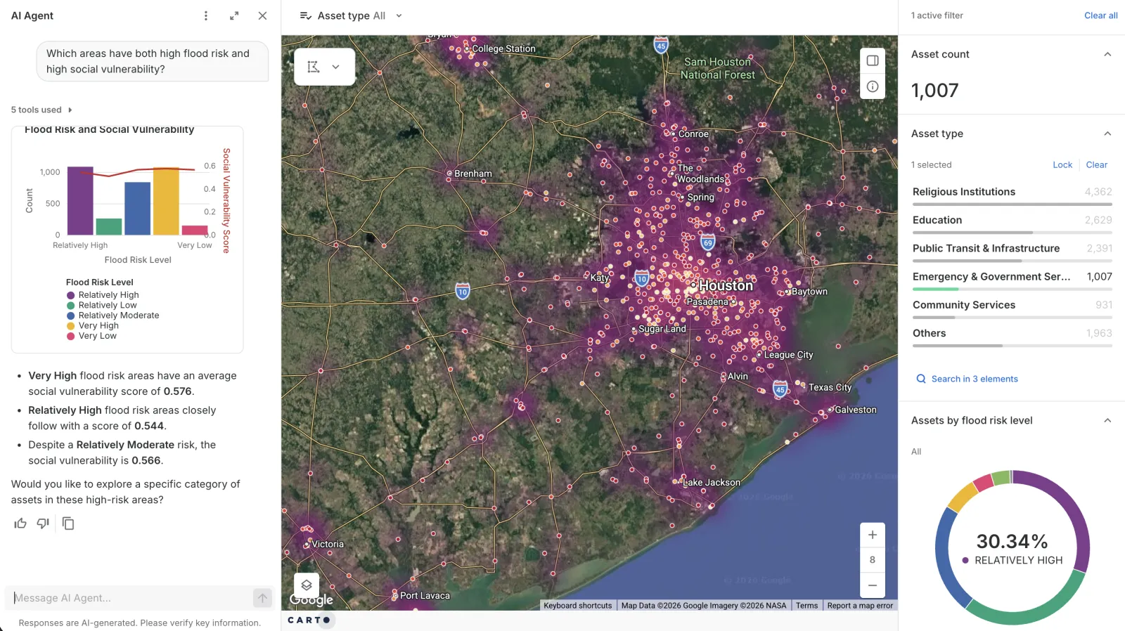 CARTO AI Agent answering which Houston-area places have both high flood risk and high social vulnerability, alongside a map of public assets and flood-risk widgets