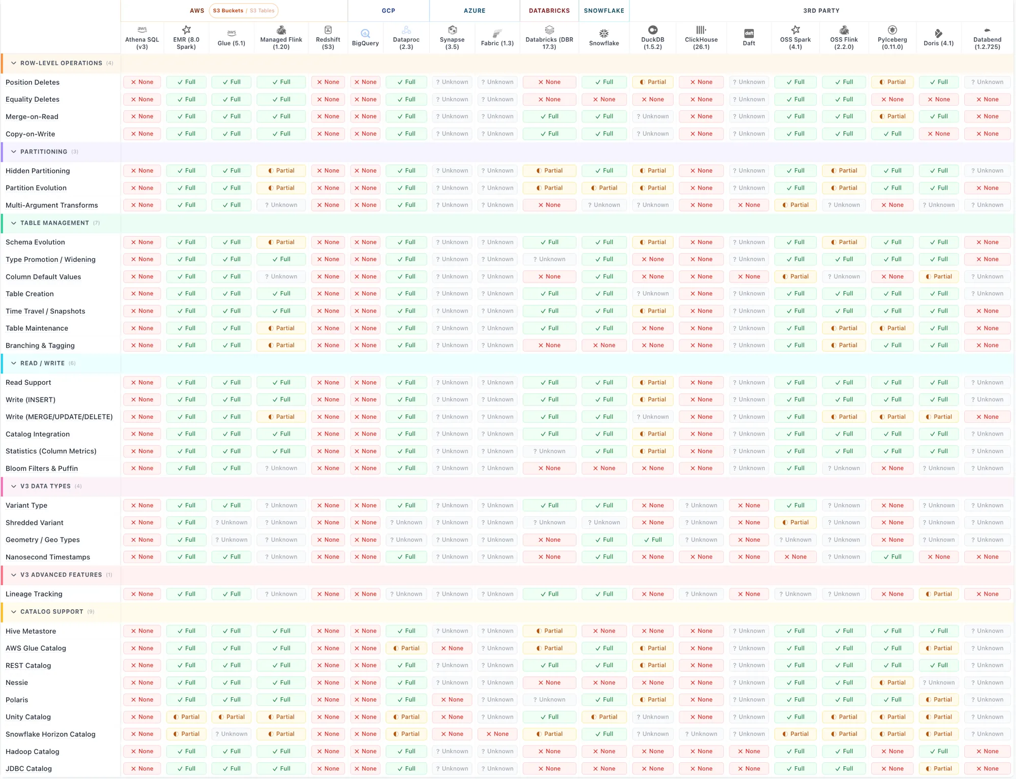 The Iceberg Matrix: a feature-by-engine compatibility table covering row-level operations, partitioning, table management, V3 data types, and catalog support across AWS, GCP, Azure, Databricks, Snowflake, and third-party engines.