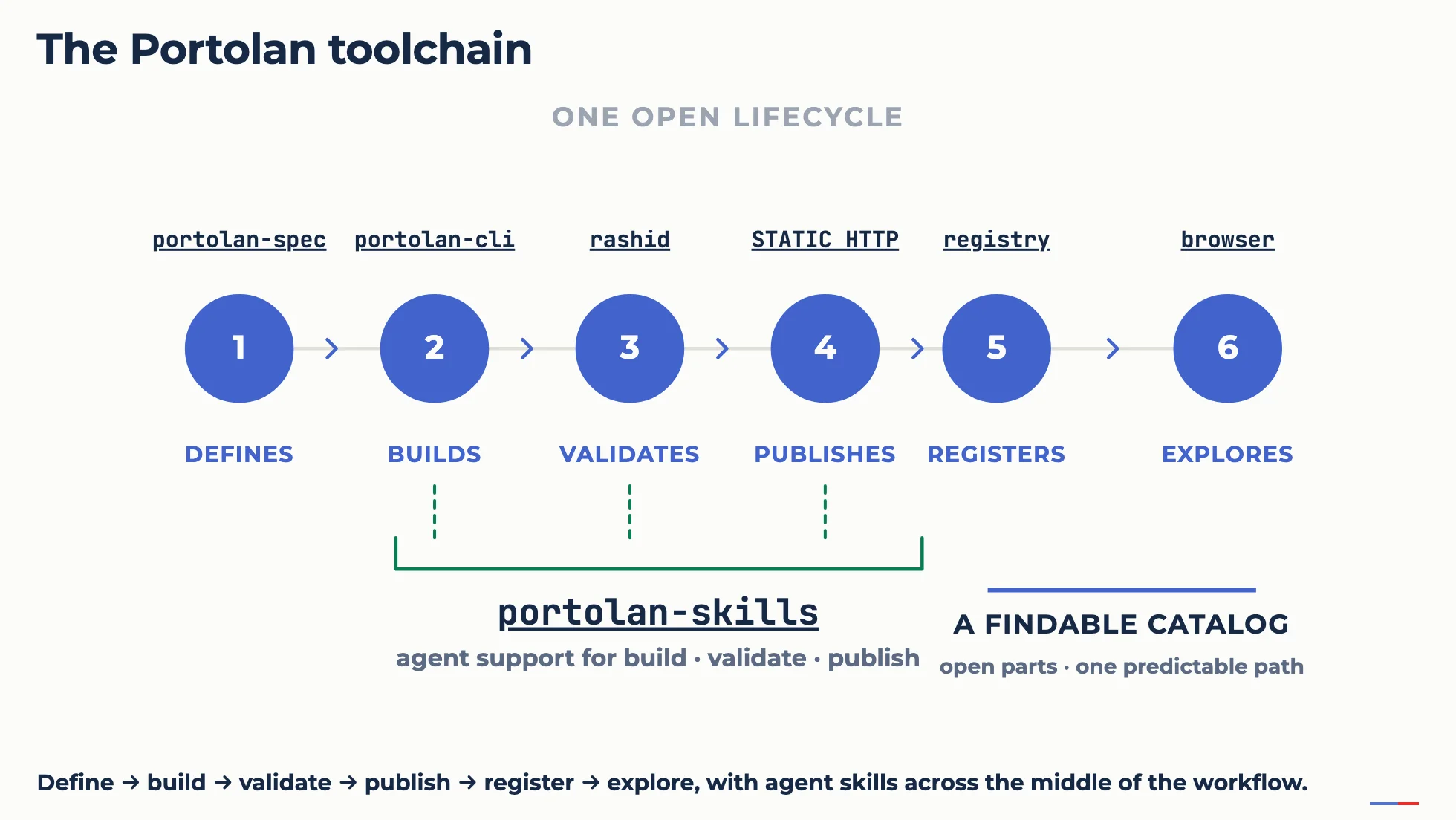 The Portolan open toolchain shown as a six-step lifecycle: portolan-spec defines, portolan-cli builds, Rashid validates, static HTTP publishes, the registry registers, and the browser explores; Portolan skills support agents across the middle of the workflow.