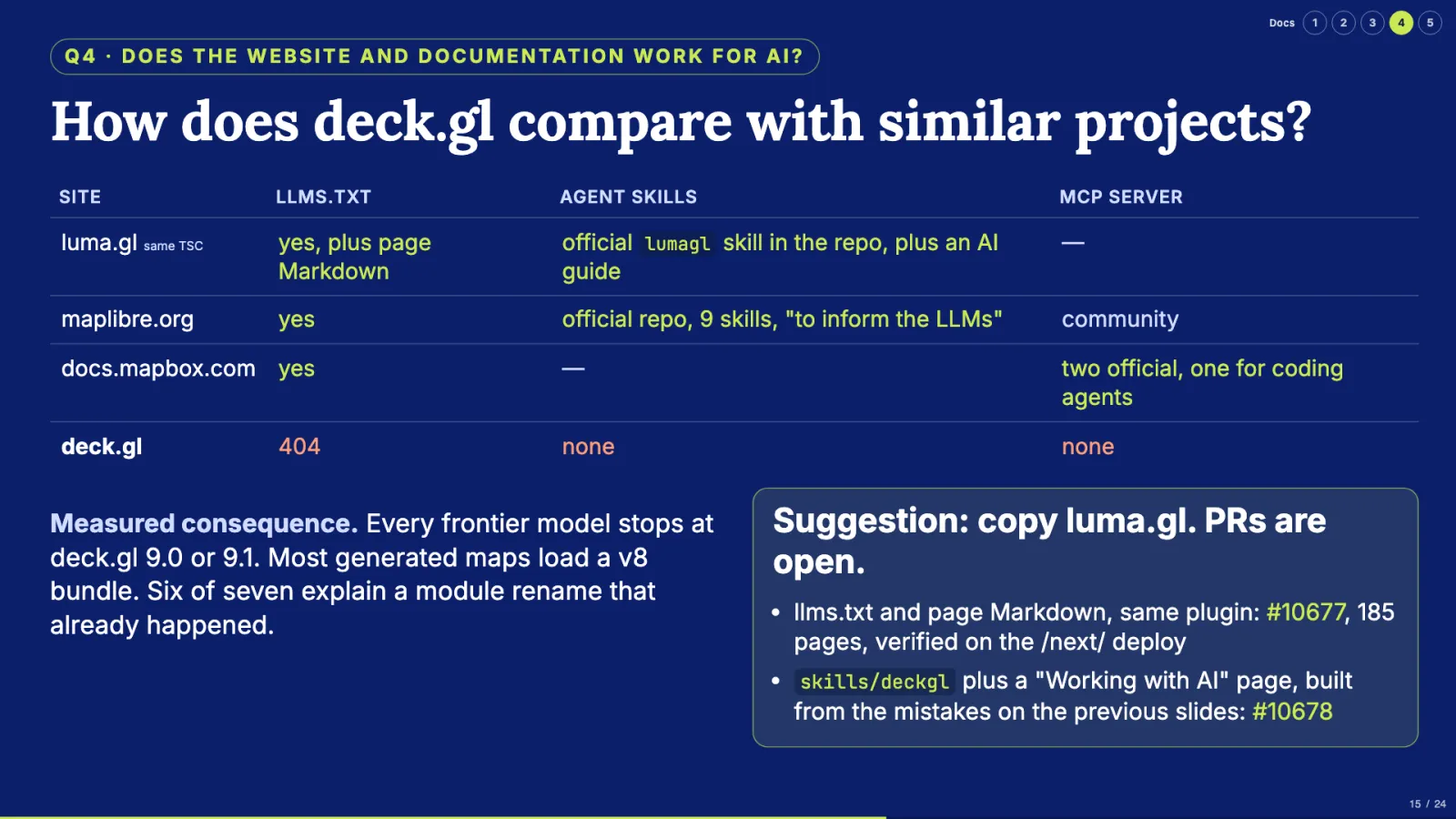 Comparison table of llms.txt, agent skills and MCP servers for luma.gl, MapLibre, Mapbox and deck.gl
