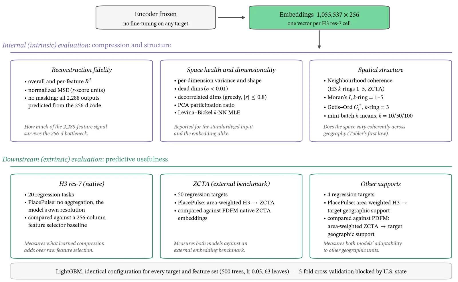 Evaluation benchmark for geospatial foundation model embeddings