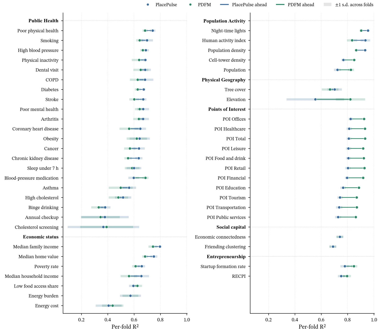 Downstream task evaluation of PlacePulse Embeddings and PDFM