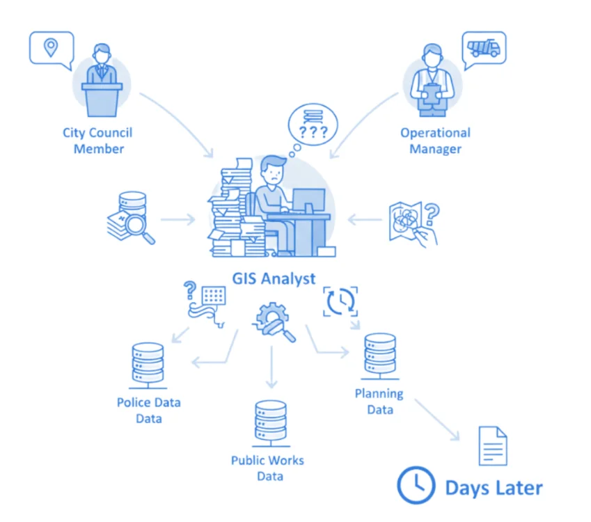 The GIS analyst bottleneck: public responsibility moves faster than public data