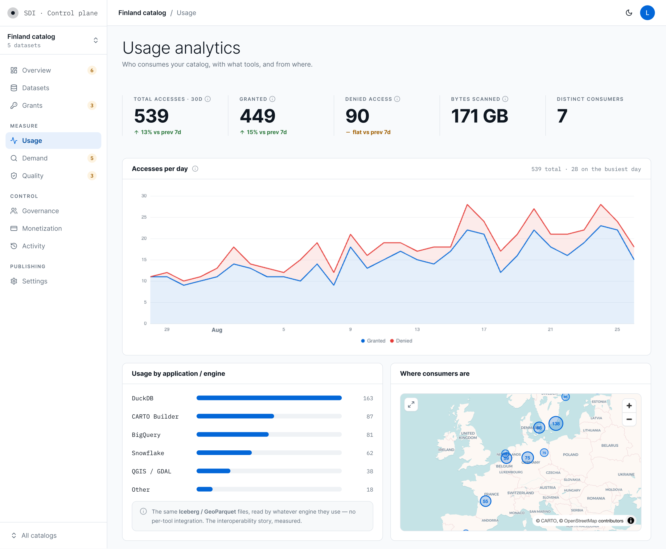 CARTO SDI usage analytics: total, granted and denied accesses over 30 days, bytes scanned, distinct consumers, a daily chart of granted versus denied accesses, usage broken down by engine including DuckDB, CARTO Builder, BigQuery, Snowflake and QGIS, and a map of where consumers are located