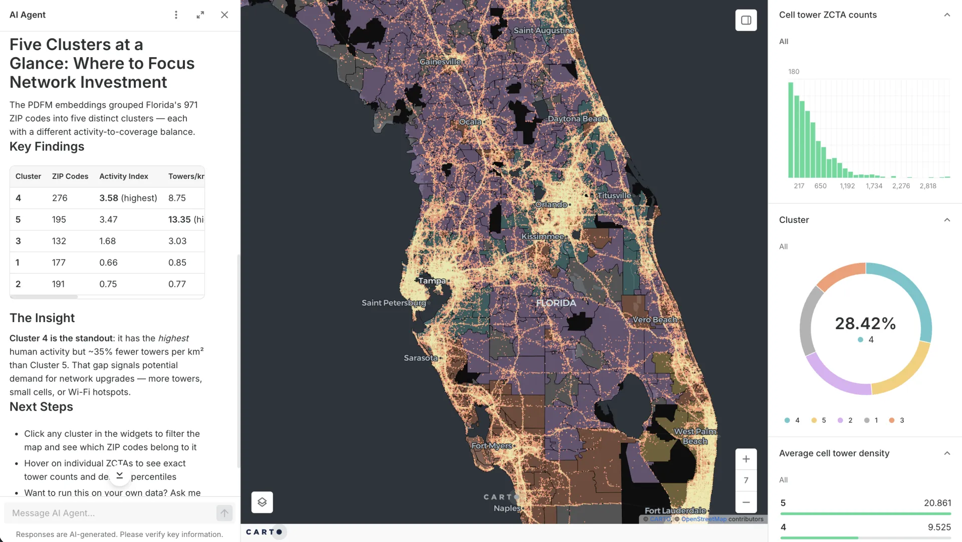 CARTO AI Agent summarizing five clusters of Florida ZIP codes built from embeddings, beside a map of cell tower density with cluster and tower-count widgets