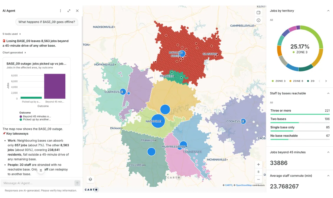 CARTO AI Agent showing that losing one crew base leaves 8,563 jobs beyond a 45-minute drive, beside a map of balanced field territories around Nashville with jobs and staff coverage widgets