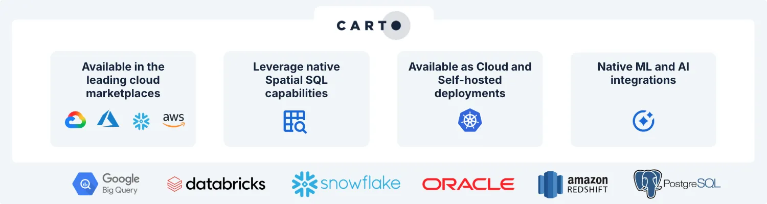 A diagram of CARTO's cloud-native architecture, running on Google BigQuery, Databricks, Snowflake, Oracle, Amazon Redshift, and PostgreSQL