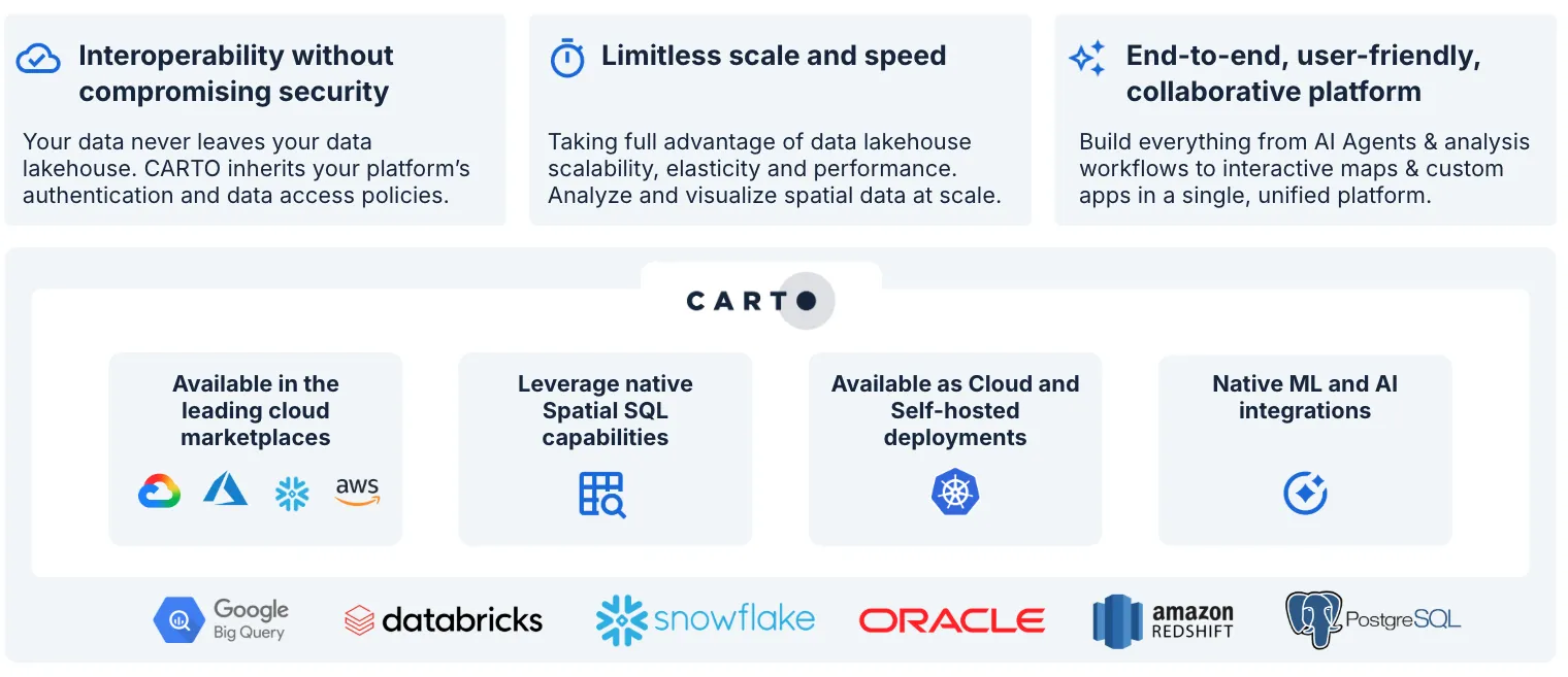 CARTO platform diagram: interoperability without compromising security, limitless scale and speed, and an end-to-end collaborative platform, available in the leading cloud marketplaces with native Spatial SQL, cloud and self-hosted deployments, and native ML and AI integrations on BigQuery, Databricks, Snowflake, Oracle, Redshift, and PostgreSQL