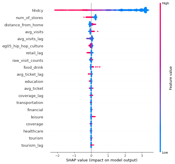 Shapley values for Titos Vodka