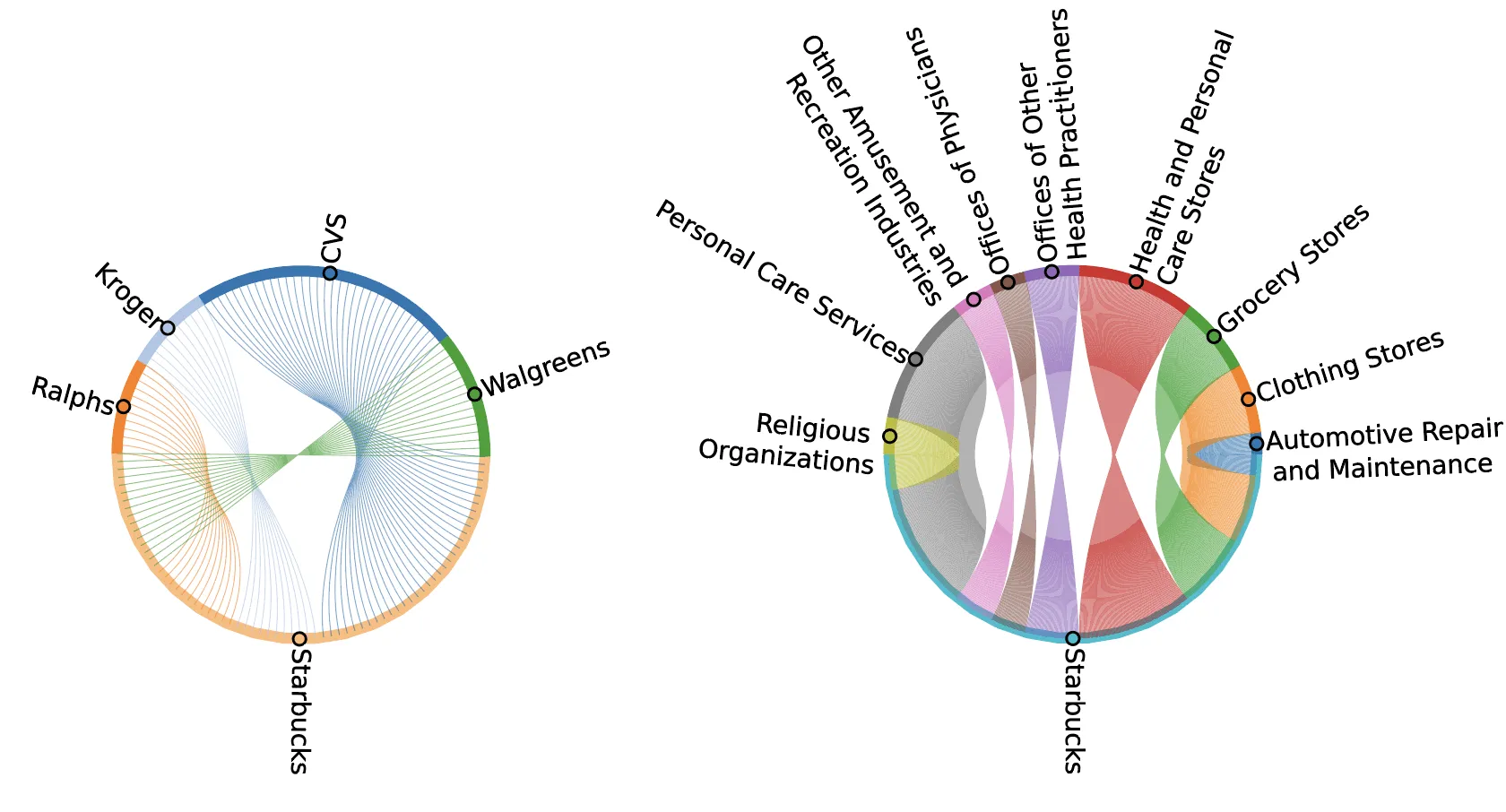 Plot showing the connections when we consider the the intra-categories links for Starbucks stores