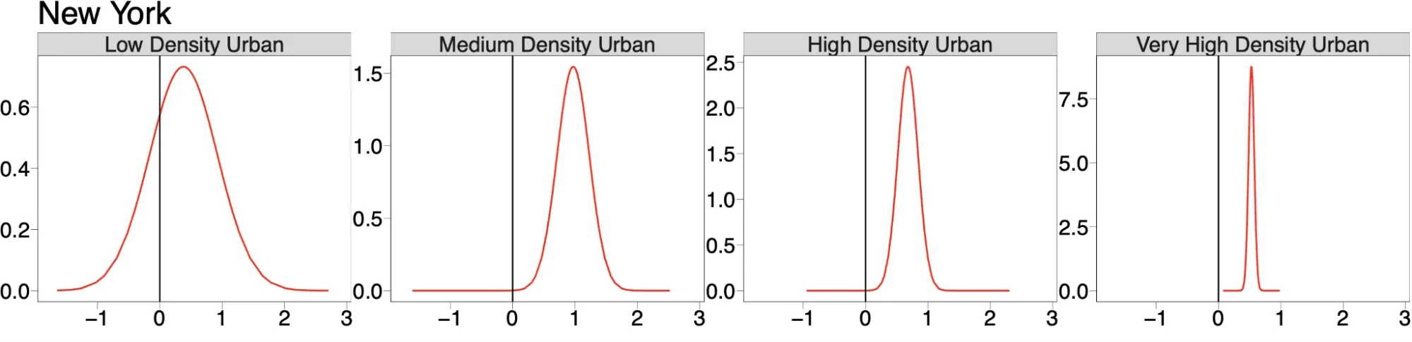 Plot showing the random effects for the urbanity-related covariates and the fixed effects of the density-based covariates for New York