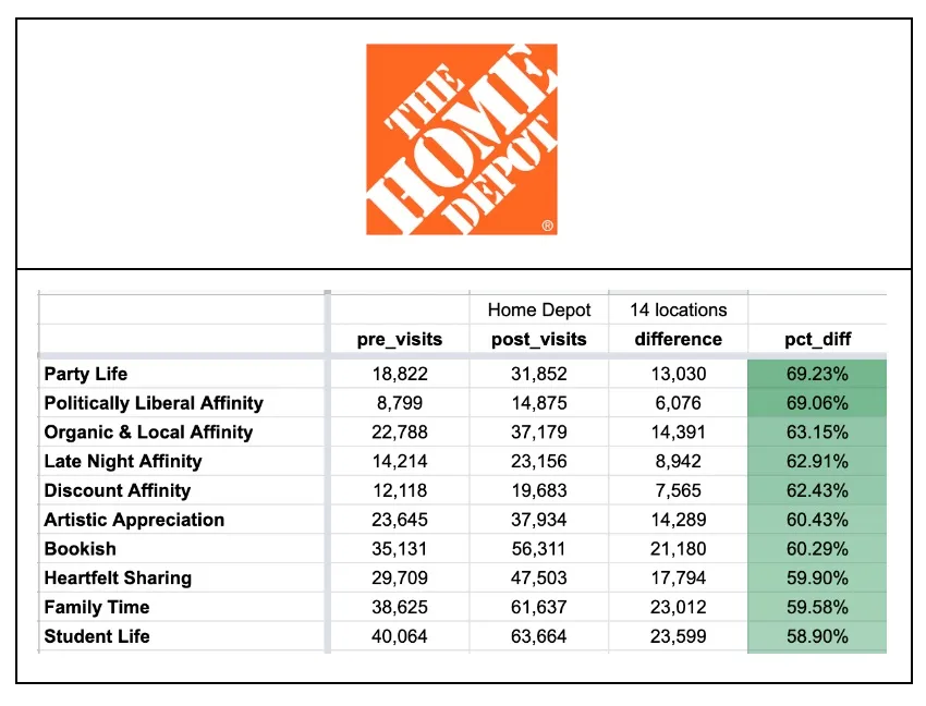 Tables showing the segments with the greatest change at Home Depot