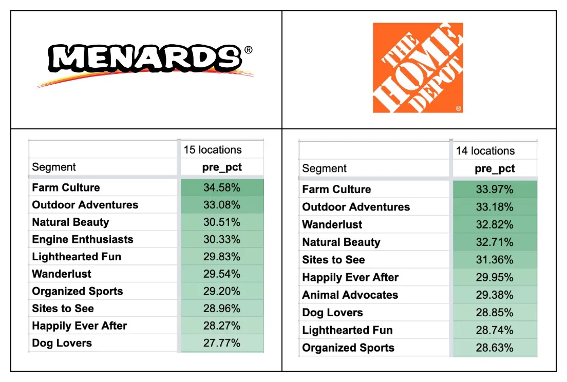 Tables showing the top 10 segments at Menards & Home Depot Pre COVID