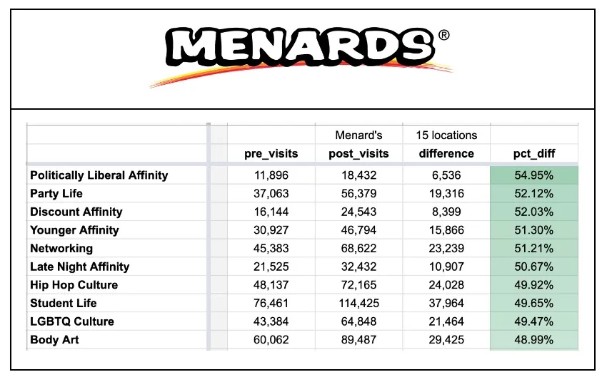 Tables showing the segments with the greatest change at Menards