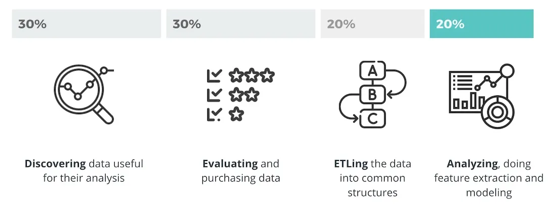 Graphic showing time spent on data discovery evaluation and ETL process
