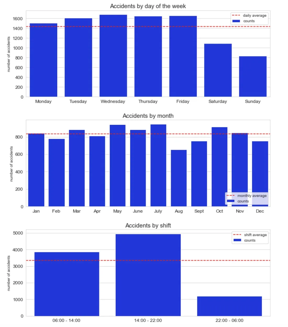 Aggregated temporal patterns by day of the week month and time of the day
