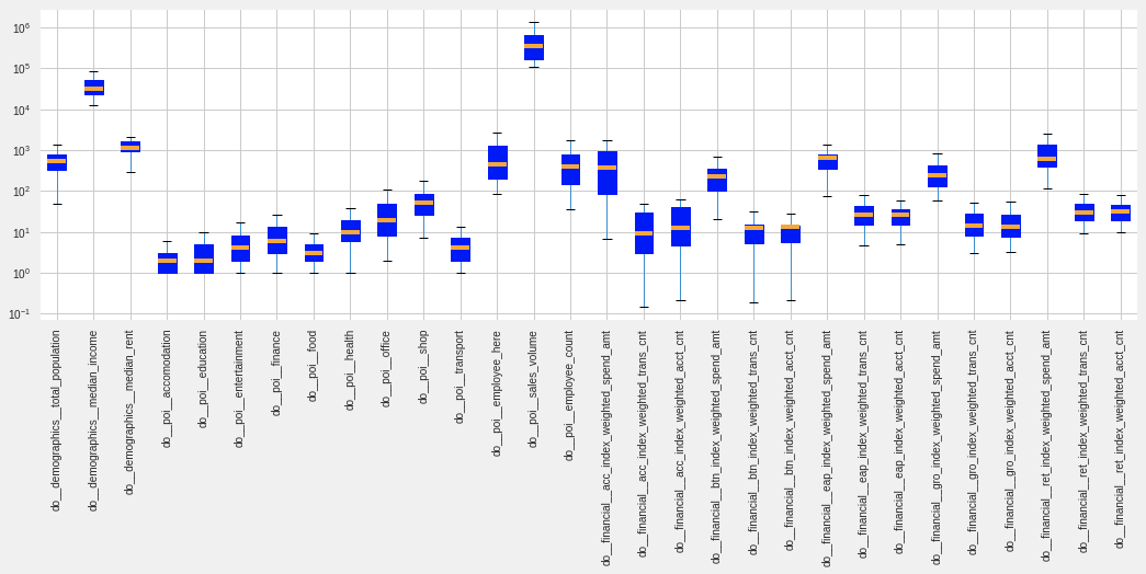 A boxplot of variables in the analysis