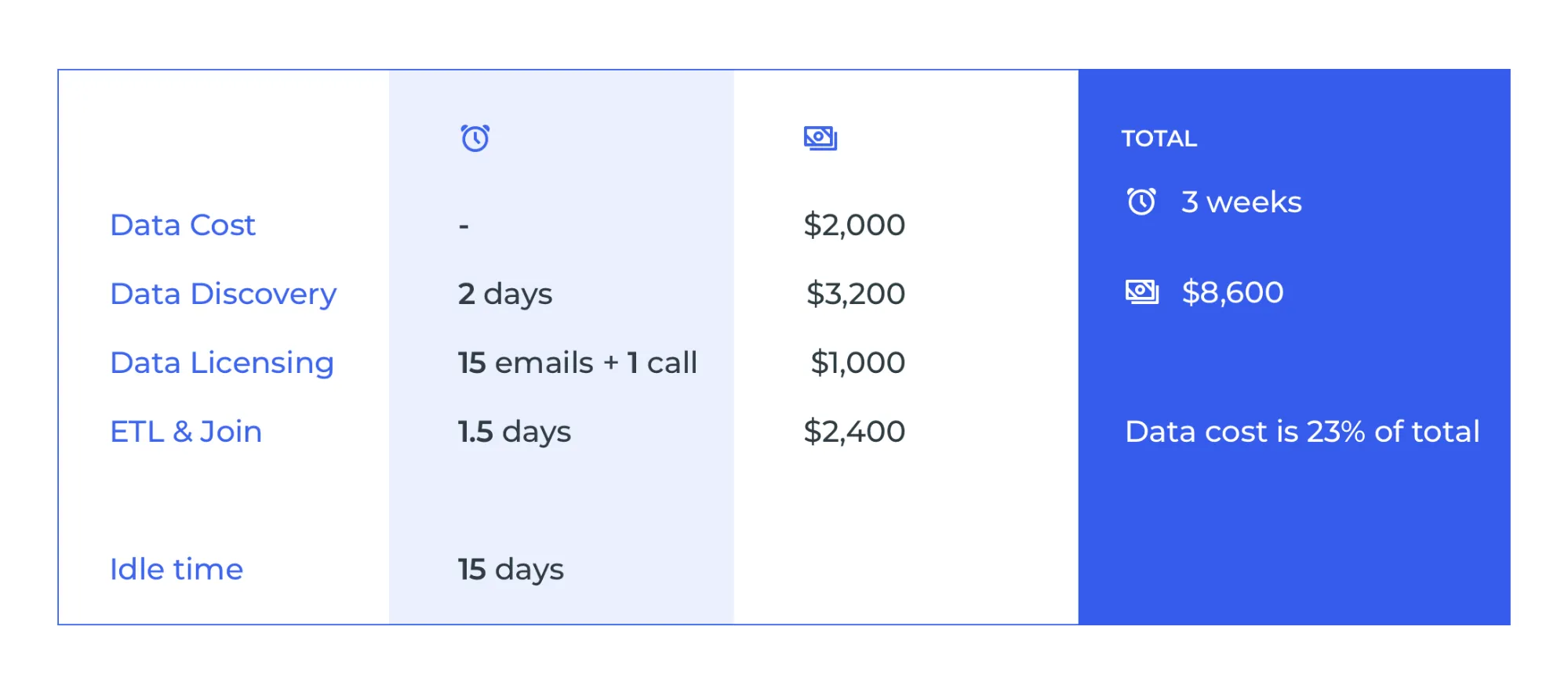 Date Process Costs
