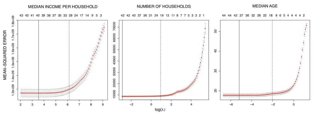 Covariates