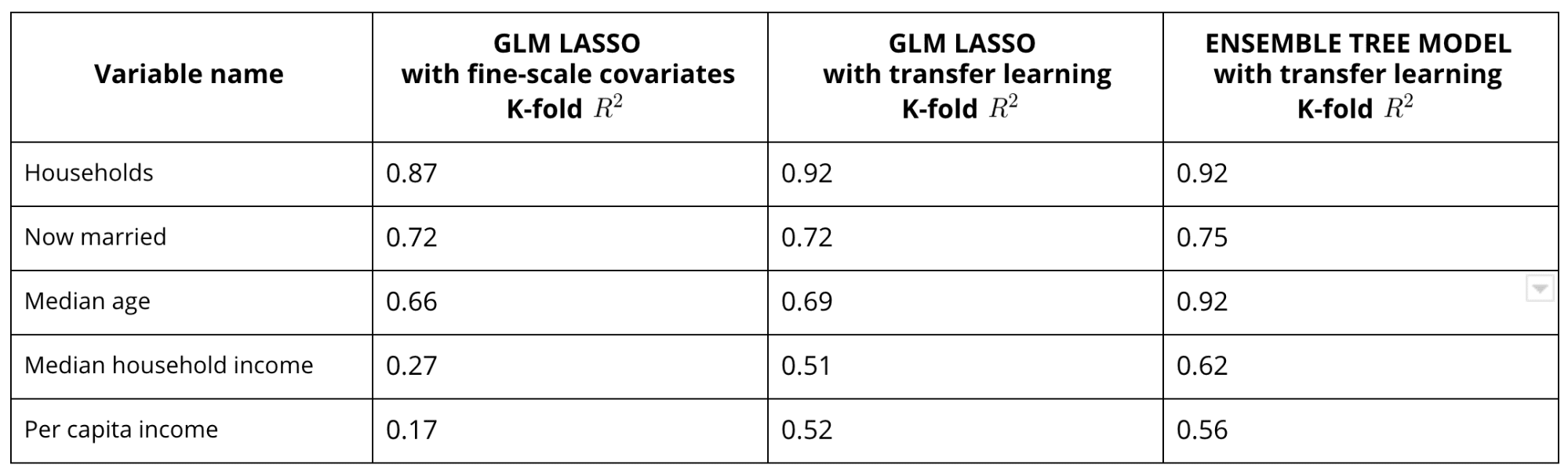 Response Variables