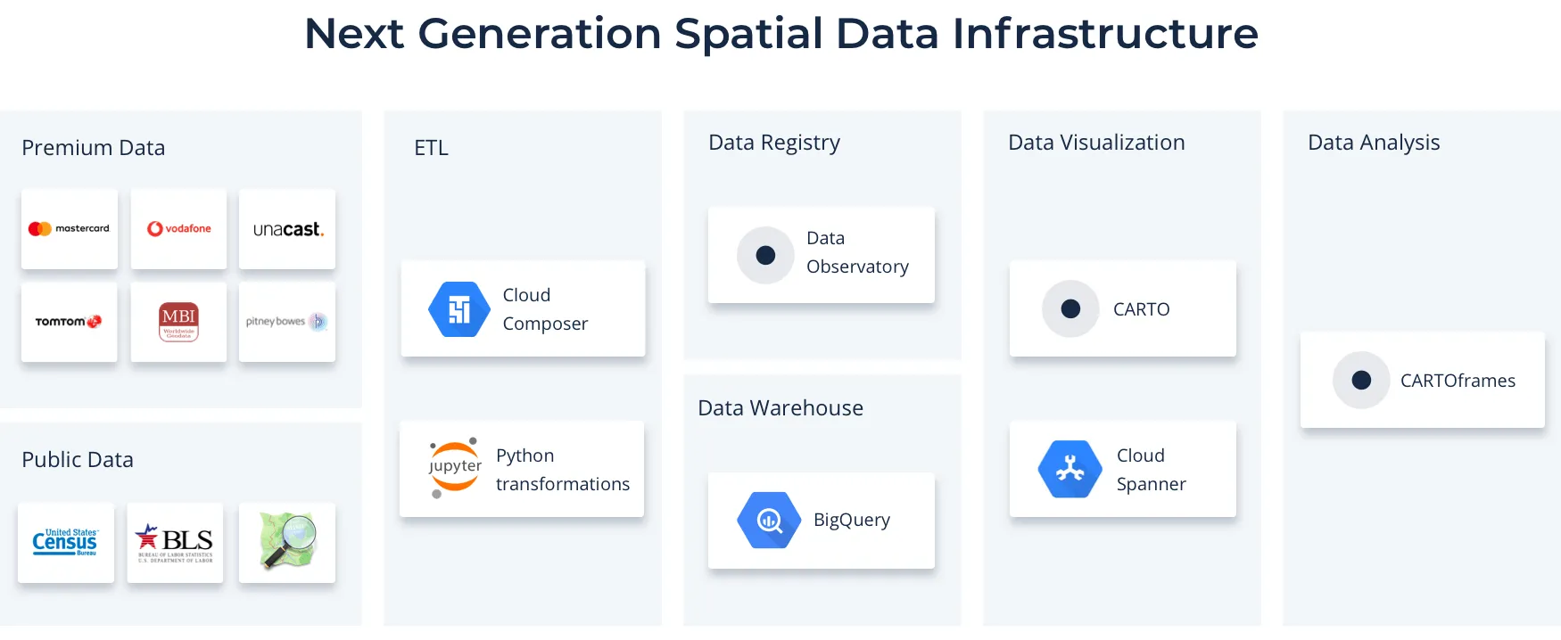 Data Observatory Components