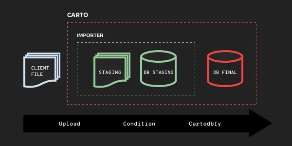 Import API Process