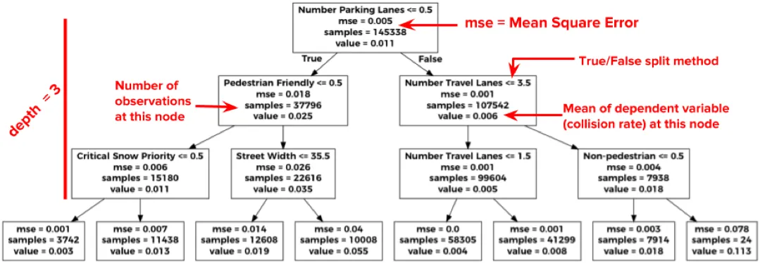 Decision Tree