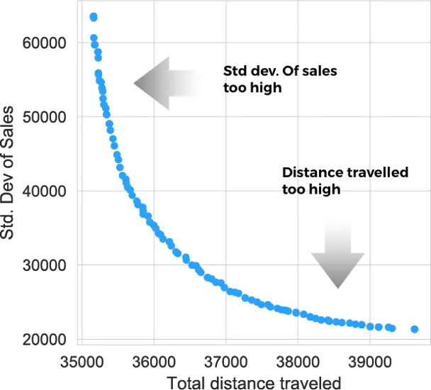 Pareto Front