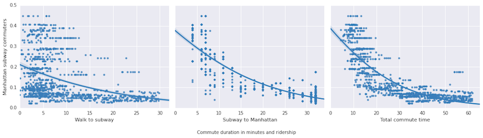 Commuter duration breakdown