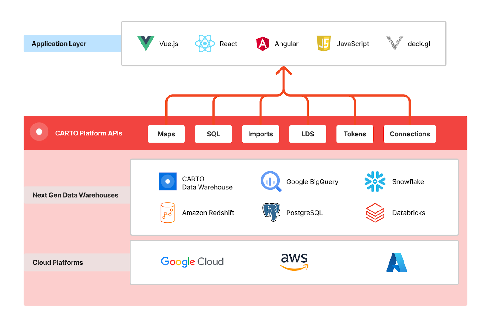 This is a diagram of the development stack, detailing the Cloud Platforms at the bottom (Google Cloud, AWS, Azure), on top of the cloud platforms are the Next Gen Data Warehouses (CARTO Data Warehouse, Google BigQuery, Snowflake, Amazon Redshift, PostgreSQL, Databricks). The next layer consists of the CARTO Platform APIs: Maps, SQL, Imports, LDS, Tokens, Connections. All of these layers combined feed into the Application Layer: Vue.js, React, Angular, JavaScript, deck.gl