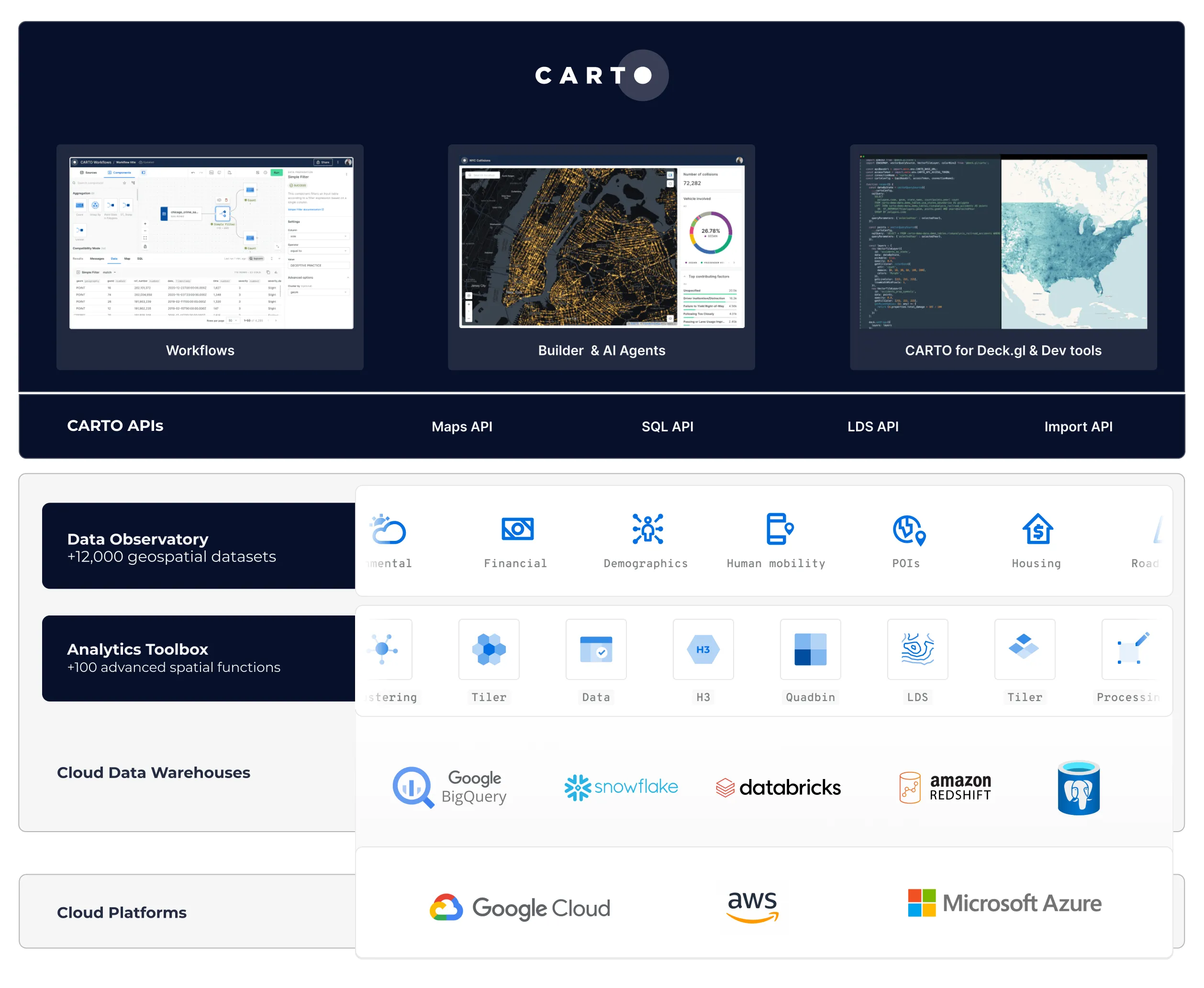 CARTO platform architecture showing Workflows, Builder, AI Agents, APIs, Data Observatory, and Analytics Toolbox running on top of cloud data warehouses like BigQuery, Snowflake, Databricks, and Redshift