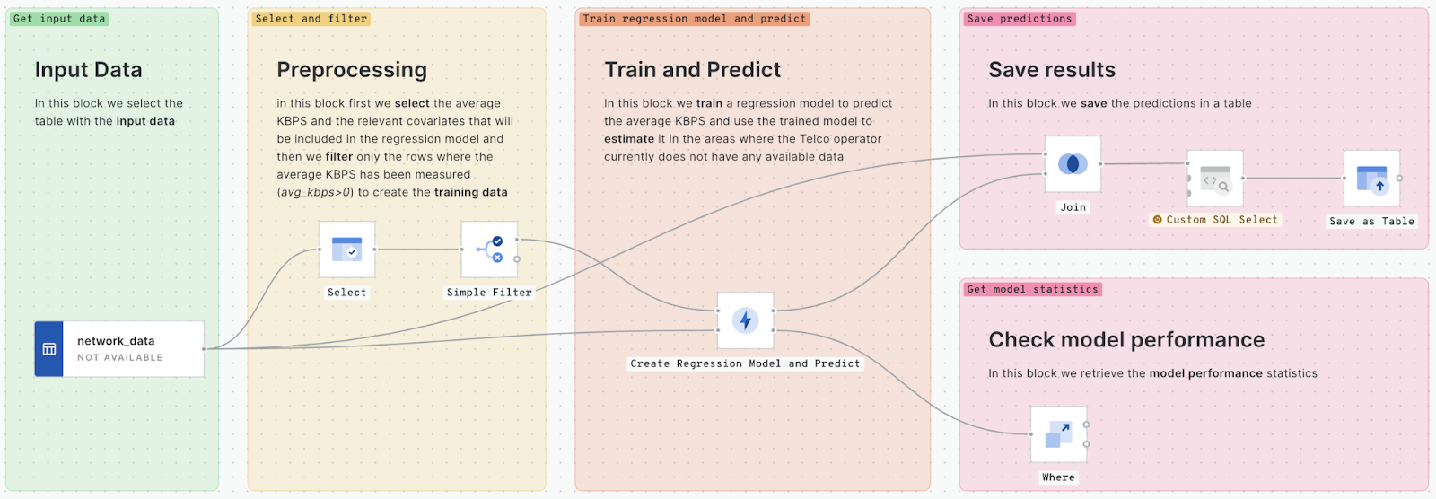 A screenshot of CARTO Workflows