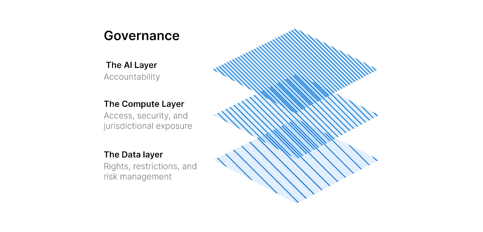 Governance layers for geospatial sovereignty: the AI layer for accountability, the compute layer for access, security, and jurisdictional exposure, and the data layer for rights, restrictions, and risk management